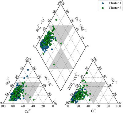 Hydrochemical Characteristics and Groundwater Quality Assessment Using an Integrated Approach of the PCA, SOM, and Fuzzy c-Means Clustering: A Case Study in the Northern Sichuan Basin